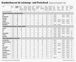 We have put together a list of great health insurance companies you can trust and that offer the best health insurance plans. Best Health Insurance Providers In Germany 2016 Mkenya Ujerumani