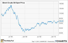 Crude Oil Chart Nasdaq Brent Crude Oil Chart