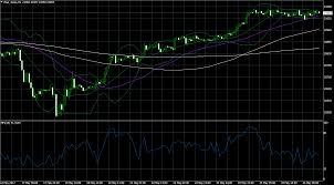 Stock Market Analysis How To Use Digital Options With