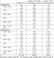 Estimated Effects Of Eitc Minimum Wage Interactions On Women