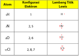 Susunan atom dalam bahan padat. Ikatan Kimia Ion Kovalen Dan Logam Idschool