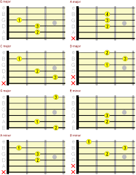 This is more guitar chords for beginners printable as it doesn't include the . Beginner Guitar Chord Chart Major Minor 7th Chords