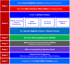 Us Air Force Officer Recruitment Selection Overview Boot