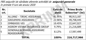 Crestere de 30% in primele. Piata Asigurarilor Private De Sanatate Dupa Primele 9 Luni Din 2020 Vezi Clasamentul Si Cat A Subscris Fiecare Companie