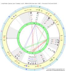 Birth Chart Linda Sexton Cancer Zodiac Sign Astrology