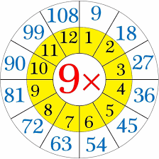 Multiplication Worksheets Wheels For Kids 7 Funnycrafts Multiplication Table Multiplication Multiplication Worksheets