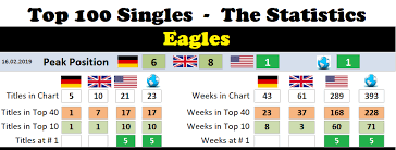 eagles chart history