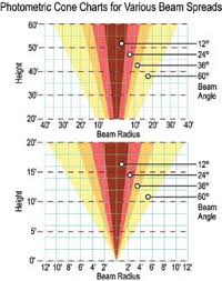 Beam Angle Chart Search Starter Results