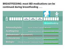 I Have Ibd How Does Ibd Affect Delivery Postpartum And Breastfeeding Preconception And Pregnancy In Ibd Clinical Research Program