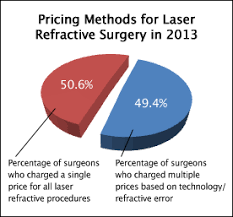 How To Compare Laser Eye Surgery Costs Allaboutvision Com Laser Eye Surgery Cost Lasik Surgery Lasik Eye Surgery