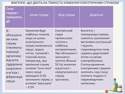 Струм більше 5 а фібриляцію серця не викликає, а призводить до його зупинки. Prezentaciya Vpliv Elektrichnogo Strumu Na Organizm Lyudini