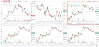 Tradingview Charts Are Now Live On Kite Web Charting On