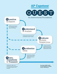 ap capstone how it works ap central the college board