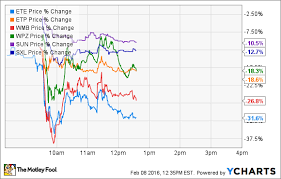 Why Energy Transfer Equity Lp Energy Transfer Partners Lp