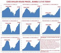 Back to normal to say 2020 was a year of surprises is an extreme understatement. Are We Headed For A Real Estate Crash In 2017 Those Aren T Mountains In These Charts Below But They Could Depict An Upcom Housing Market Bubbles Bubble Chart