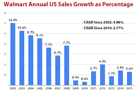 Supply Chain News Walmart And Amazon By The Numbers 2016