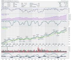 Costco Crazy Dont Ignore This Chart Stockcharts Com