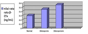 Maybe you would like to learn more about one of these? Gambar 2 Nilai Rata Rata B Ctx Pada Wanita Normal Osteopenia Dan Download Scientific Diagram