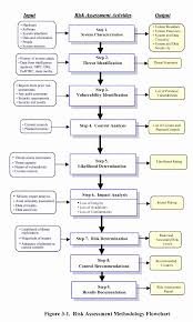 Nist 800 53 Rev 4 Controls Spreadsheet Fresh Document In 2020 Implementation Plan Risk Management Management Skills Business