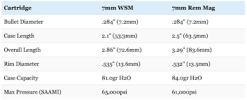 270 Wsm 7mm Wsm 300 Wsm 325 Winchester Short Magnums