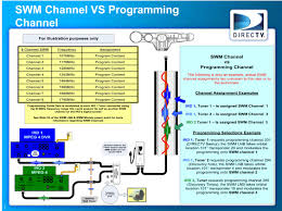 When you employ your finger or the actual circuit along. Directv Swm Technology Video City