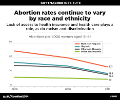 Check spelling or type a new query. Abortion Is A Common Experience For U S Women Despite Dramatic Declines In Rates Guttmacher Institute