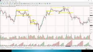 This indicator based on wyckoff shortening of thrust rules. Blueprint For Success Using Market Biology And Wave Volume To Trade The Markets By The Rational Trader