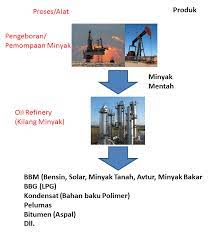 Maybe you would like to learn more about one of these? Proses Pembuatan Bbm Bensin Solar Avtur Minyak Tanah