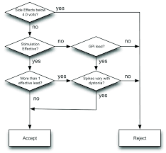Simplified Flowchart Of Decision Making Process Based On Nmu
