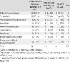 Image result for AIDS-Defining Illness