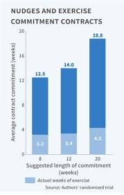 The Power Of Nudges In Exercise Commitment Contracts Nber Sport commitment is a central motivational construct because it goes right to the heart of athletes' persistent pursuit of their sport. exercise commitment contracts nber