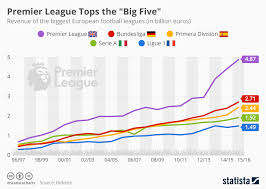 chart premier league tops the big five by far statista