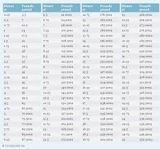 Stones To Pounds St To Lbs Conversion Chart For Weight