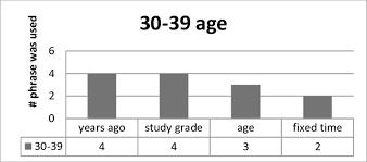 4 relationship between 20 29 age group and phrases and how