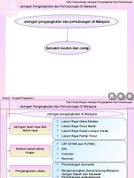 Sediakan pen dan kertas untuk membuat catatan. Jaringan Pengangkutan Dan Perhubungan Di Malaysia