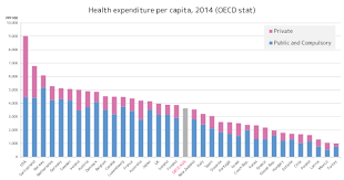 The following 2019 list ranks the top 18 in terms of spending on healthcare per capita according to the oecd.﻿﻿ List Of Countries By Total Health Expenditure Per Capita Wikipedia