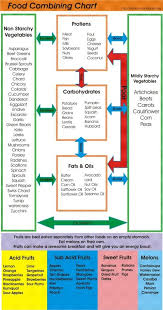 food combining diet chart in 2019 food combining diet