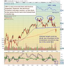 Chartology Unitedhealth Group Unh See It Market