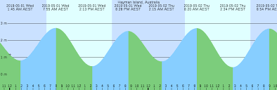 Hayman Island Australia Tide Chart