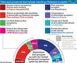 Lors d'une séance de l'assemblée constituante d'août 1789, les partisans d'un droit de veto pour le roi se placèrent à droite du président de l'assemblée (ils étaient essentiellement. Dans Quels Groupes Siegent Les Partis Politiques Francais Au Parlement Europeen Le Mans Maville Com