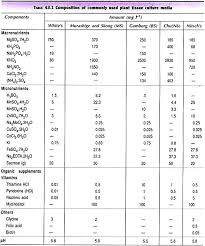 Plant Tissue Culture Media Types Constituents Preparation