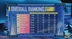 #pmgc #weontop where the best 16 teams will fight on stage in the grand pmgc finals. Pmgc Pubg Mobile Global Championship 2020 Super Day 1 Tim Btr Sementara 5 Besar Wartakepri