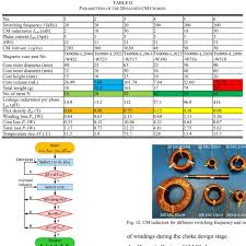 Flow Chart Of The Cm Choke Design Procedure Download