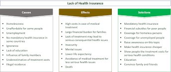 This article addresses these questions and more. Causes Effects Solutions For A Lack Of Health Insurance E C