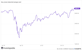 View and download daily, weekly or monthly data to help your investment decisions. Dow Tops 30 000 For First Time Ever