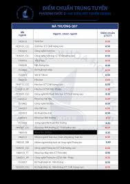 Jun 23, 2021 · điểm chuẩn vào lớp 10 hà nội cao nhất có thể tới 53,3 điểm. Hang Loáº¡t TrÆ°á»ng Ä'áº¡i Há»c Cong Bá»' Ä'iá»ƒm Chuáº©n PhÆ°Æ¡ng Thá»©c Æ°u Tien Xet Tuyá»ƒn 2021