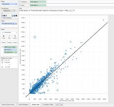 Tableau Correlations And Scatter Plots Go To Datablends