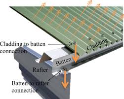 Umbragroup is a strategic supplier to aerospace companies including boeing, airbus, british airways. Fatigue Damage Models For Steel Roof Battens Subject To Variable Amplitude Cyclic Wind Suction Loading Sciencedirect