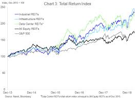 Reits And The Rise Of High Tech Real Estate Nareit