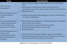 Penduduk asli negara indonesia secara otomatis menjadi warga negara indonesia, sementara orang dari bangsa asing yang ingin menjadi warga negara secara tertulis. Pengajianmalaysia Hak Kewarganegaraan
